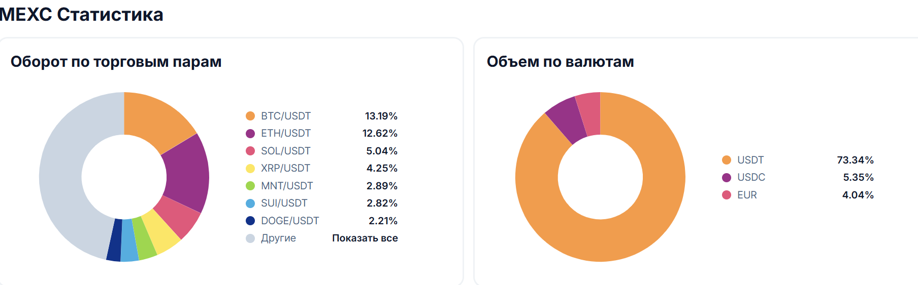 ТОП лучших криптовалютных бирж в Украине