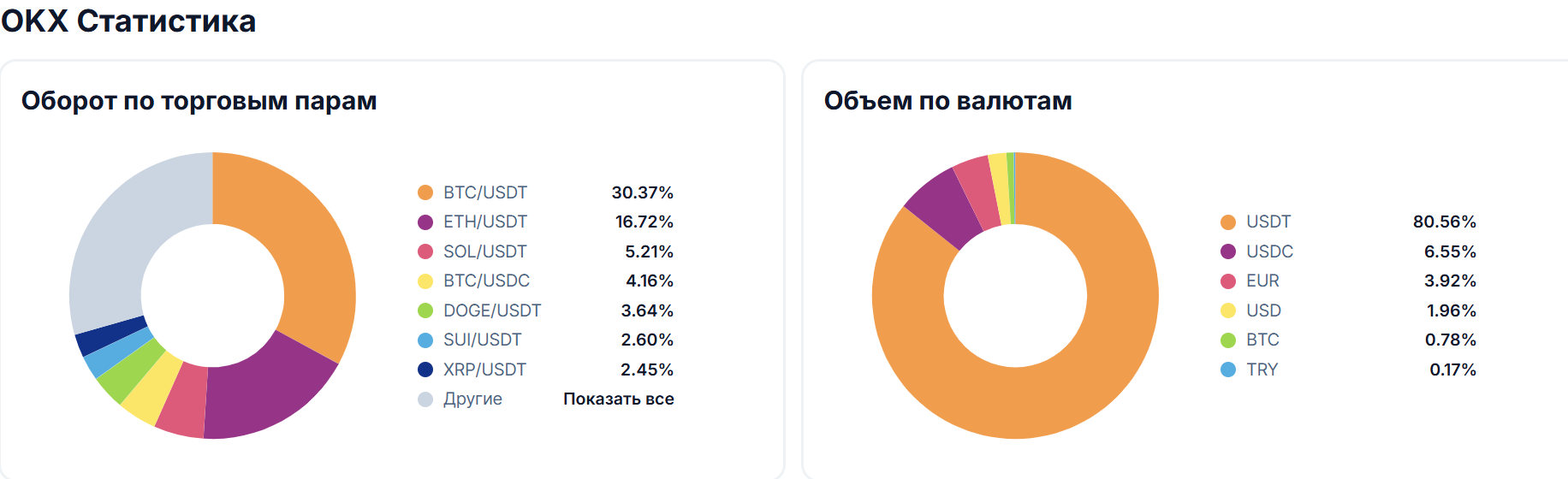 ТОП лучших криптовалютных бирж в Украине